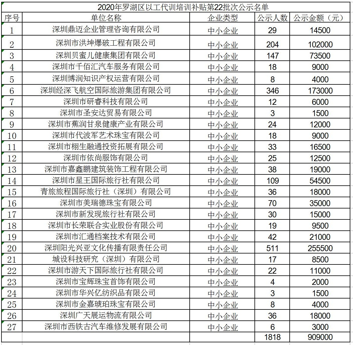 2020年深圳市羅湖區(qū)以工代訓(xùn)培訓(xùn)補貼第22批次公示名單.jpg