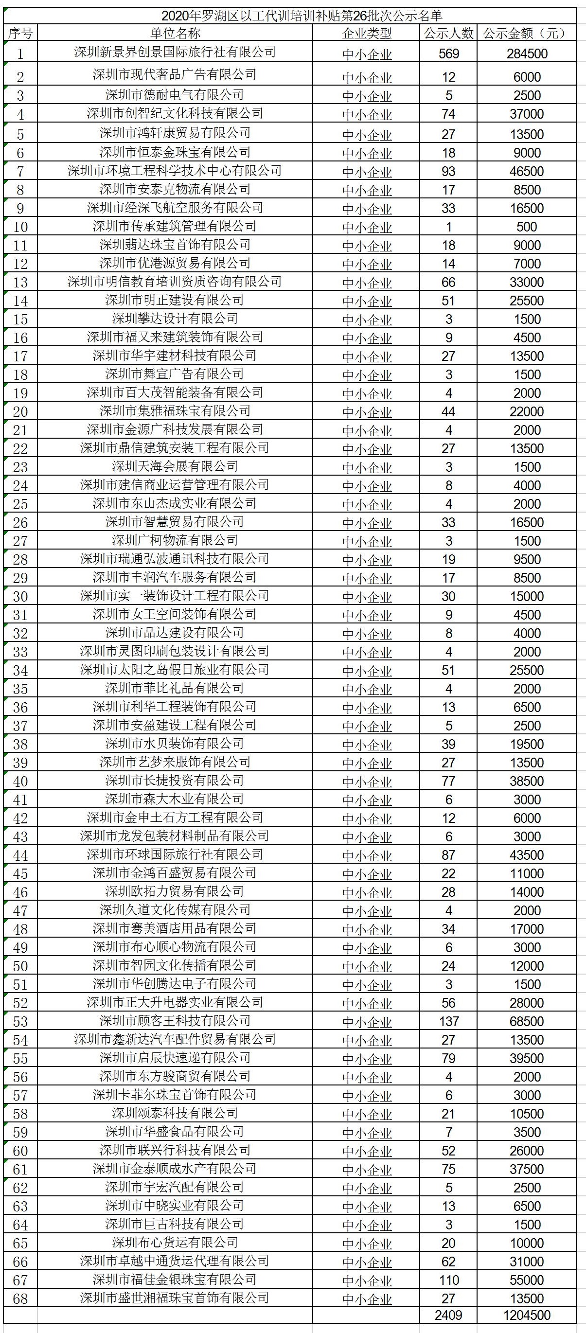 2020年深圳市羅湖區(qū)以工代訓培訓補貼第26批次公示名單.jpg